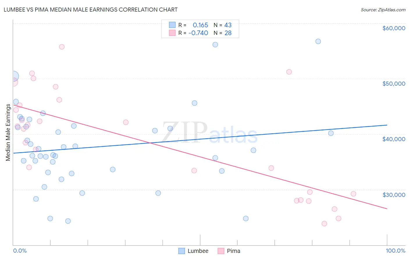 Lumbee vs Pima Median Male Earnings