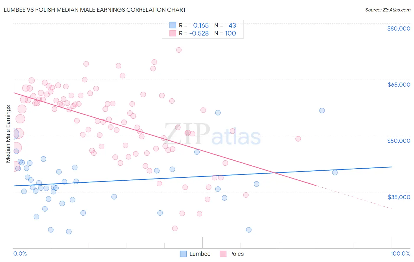 Lumbee vs Polish Median Male Earnings