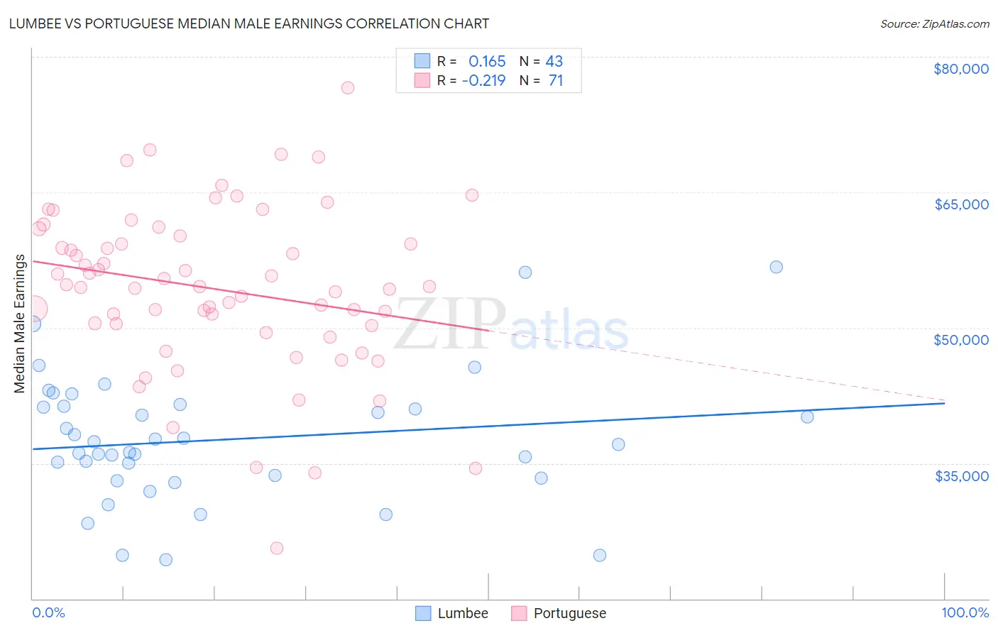 Lumbee vs Portuguese Median Male Earnings