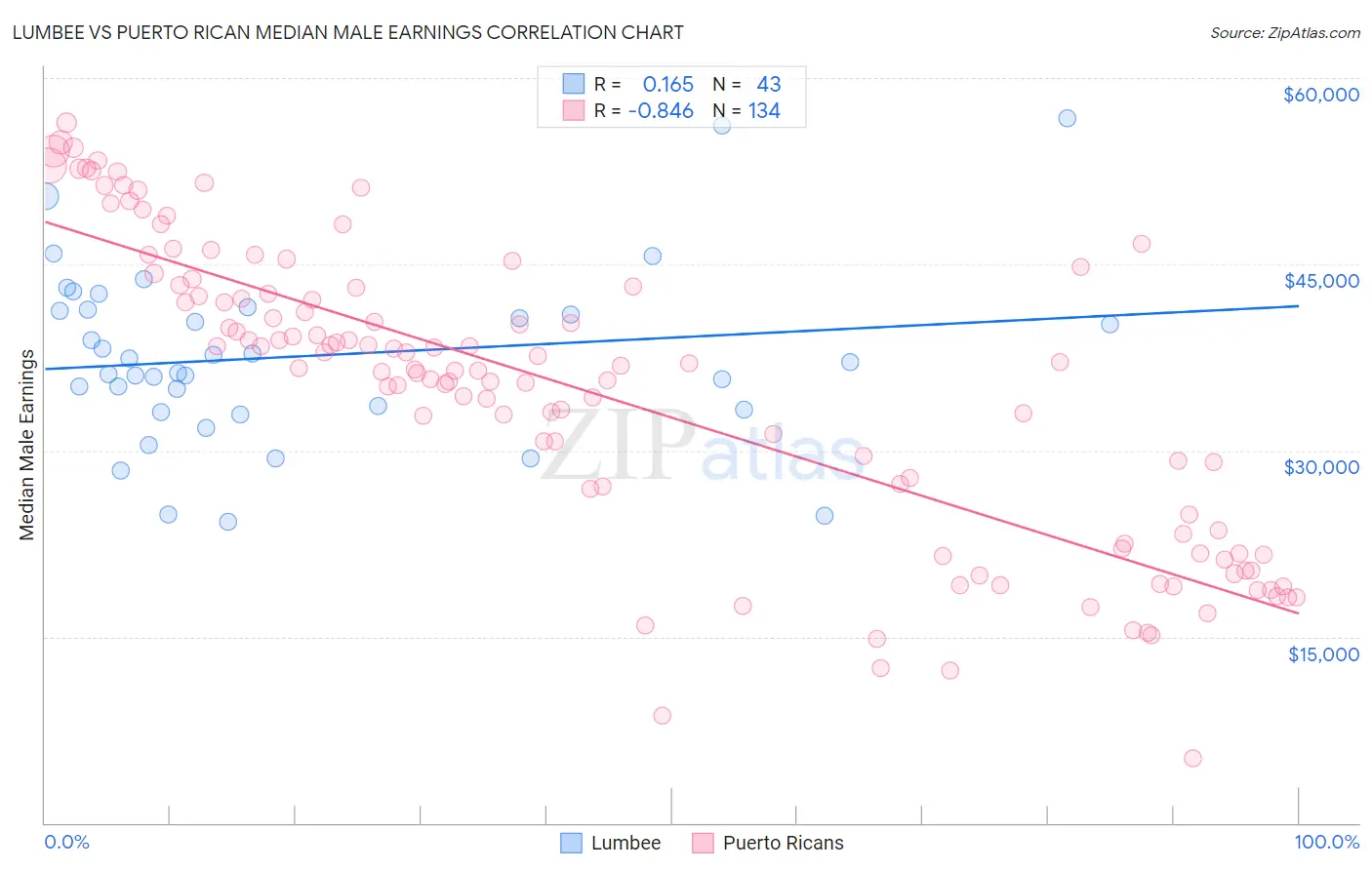 Lumbee vs Puerto Rican Median Male Earnings