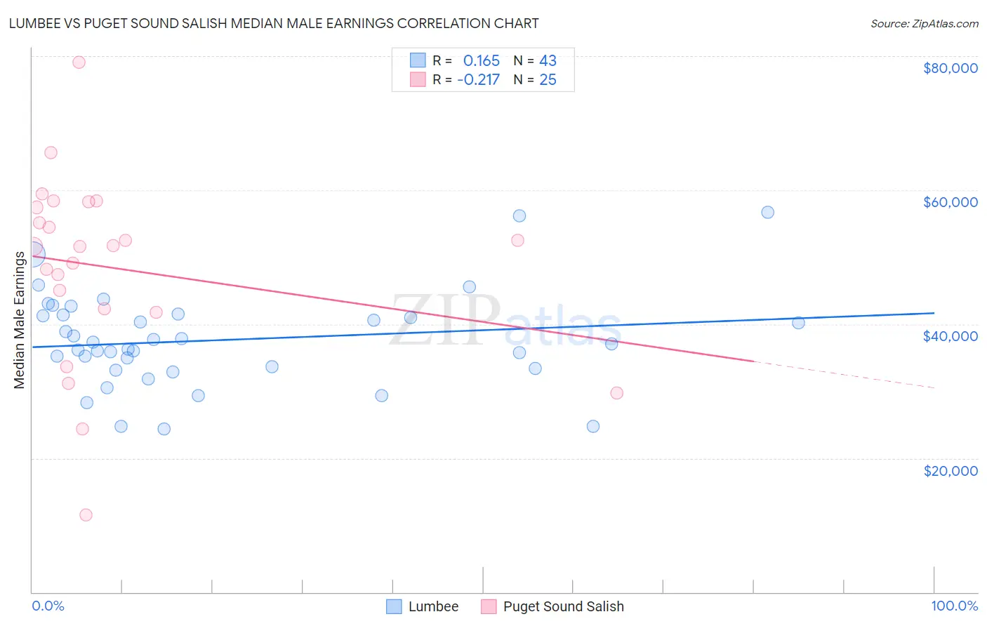 Lumbee vs Puget Sound Salish Median Male Earnings