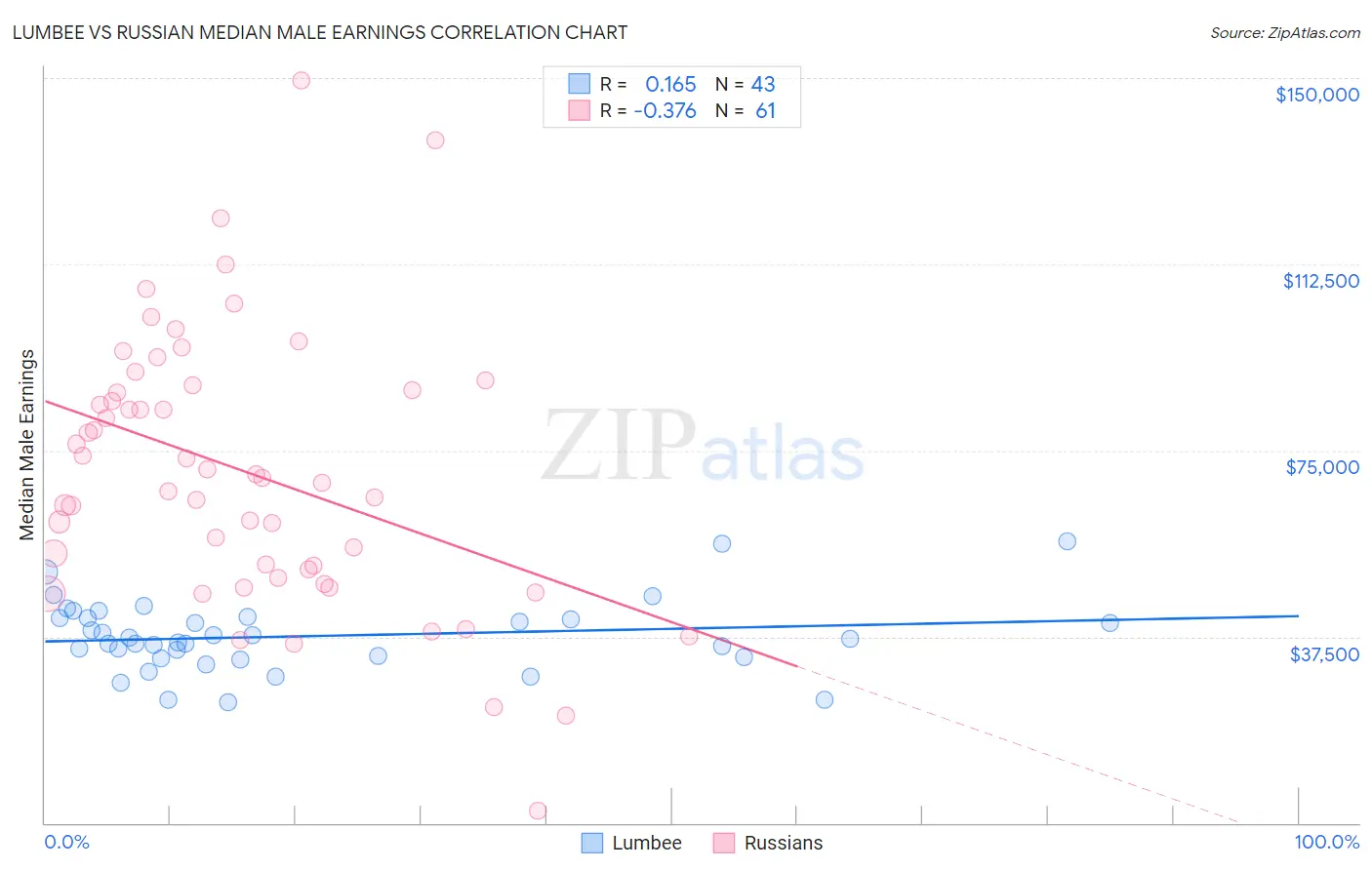 Lumbee vs Russian Median Male Earnings