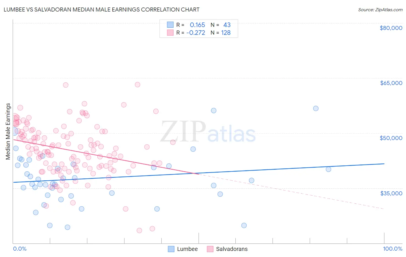 Lumbee vs Salvadoran Median Male Earnings