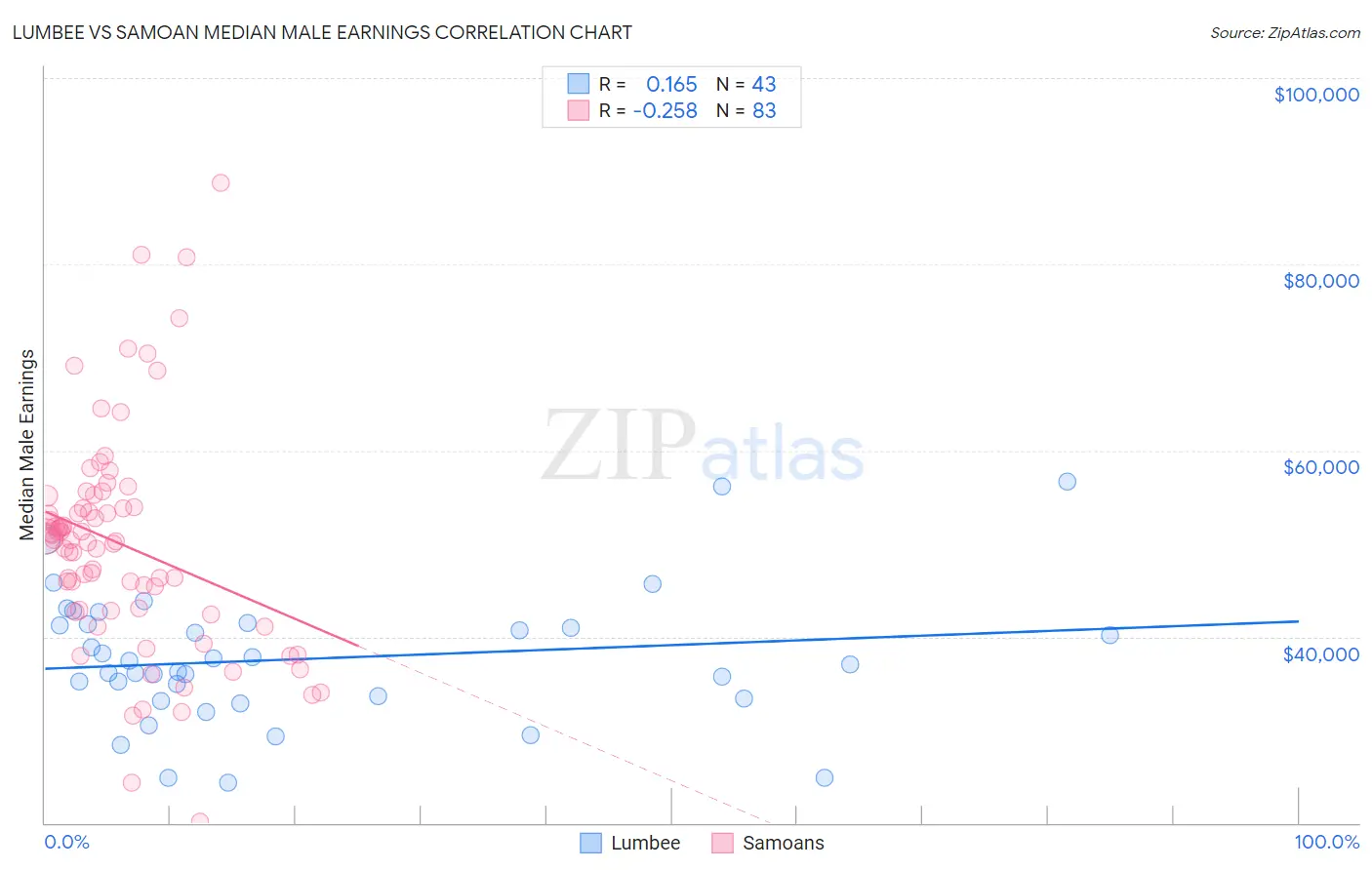 Lumbee vs Samoan Median Male Earnings