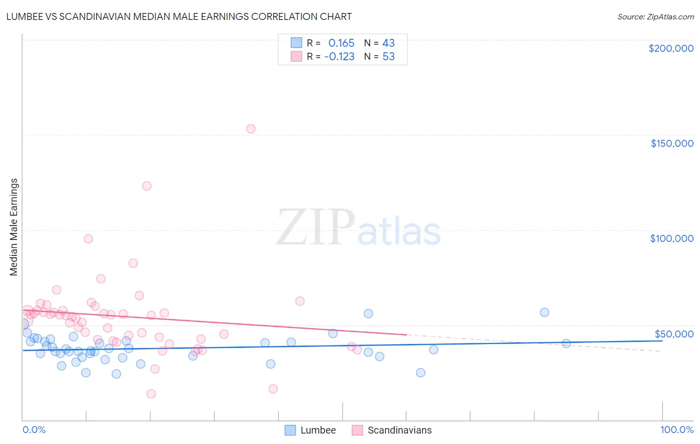 Lumbee vs Scandinavian Median Male Earnings
