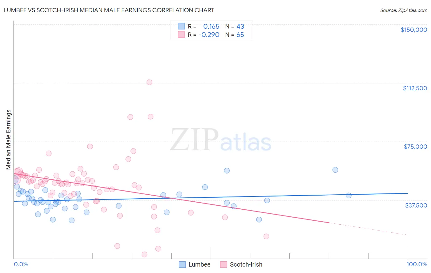 Lumbee vs Scotch-Irish Median Male Earnings