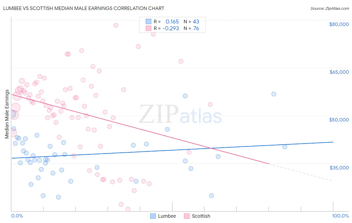 Lumbee vs Scottish Median Male Earnings