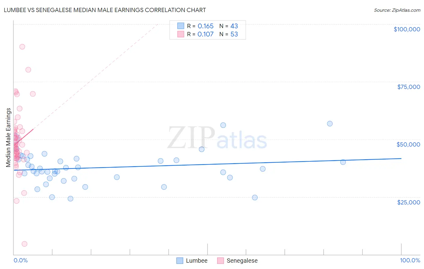 Lumbee vs Senegalese Median Male Earnings