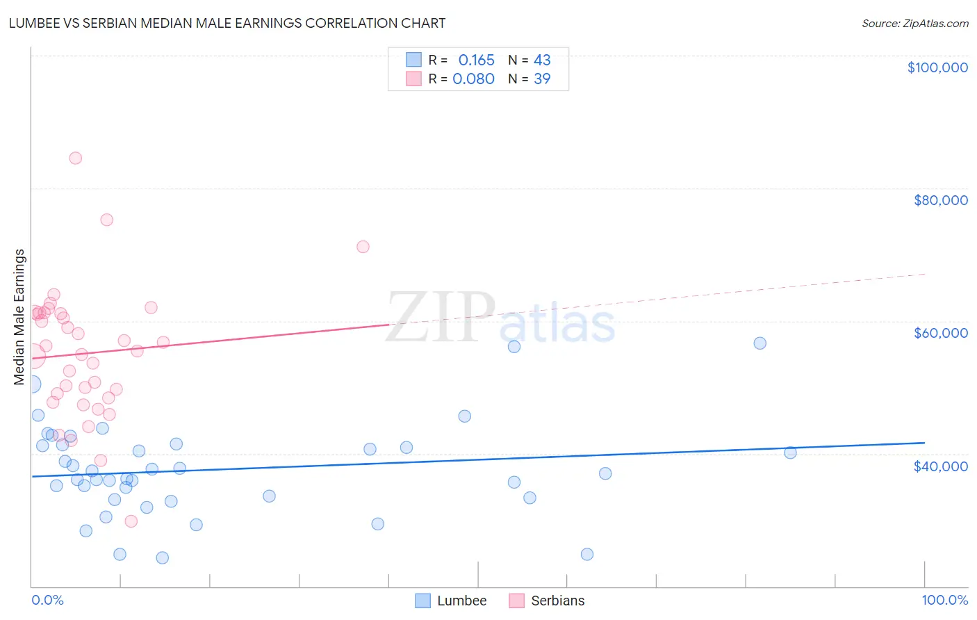 Lumbee vs Serbian Median Male Earnings