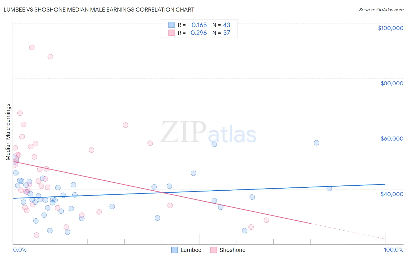 Lumbee vs Shoshone Median Male Earnings