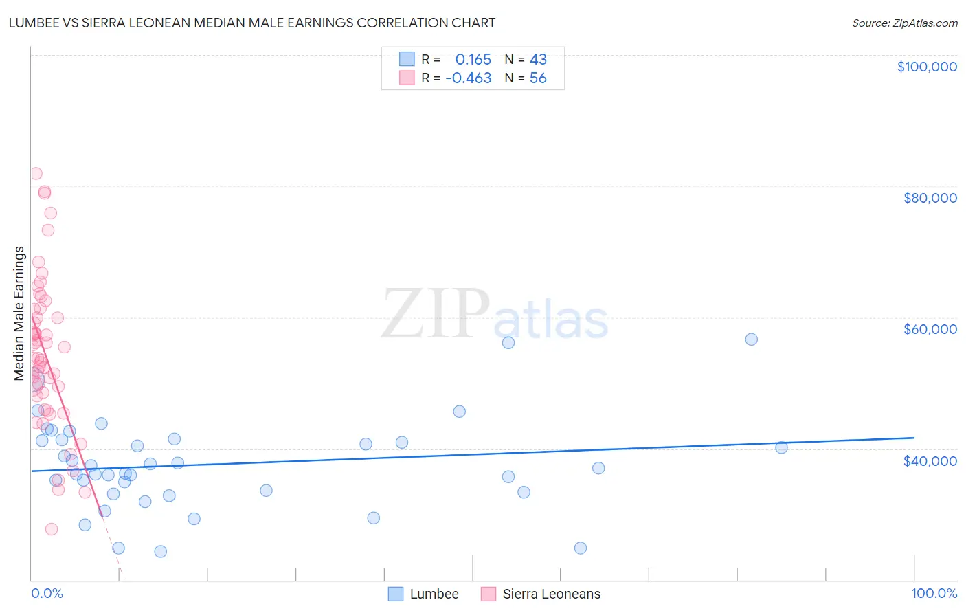 Lumbee vs Sierra Leonean Median Male Earnings