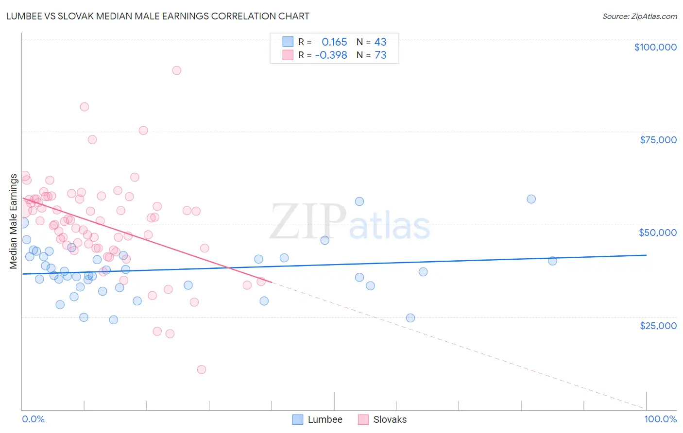 Lumbee vs Slovak Median Male Earnings