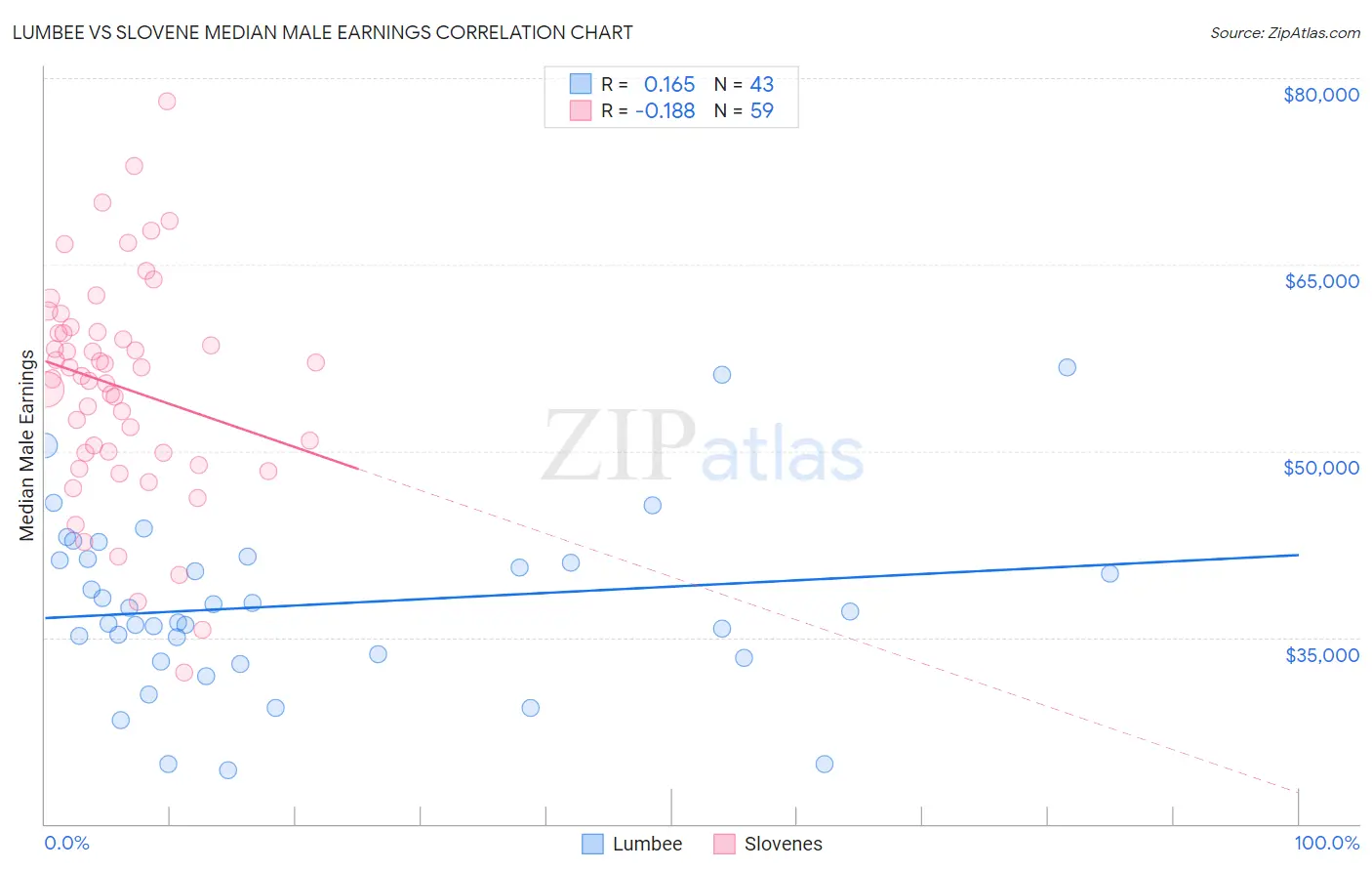 Lumbee vs Slovene Median Male Earnings