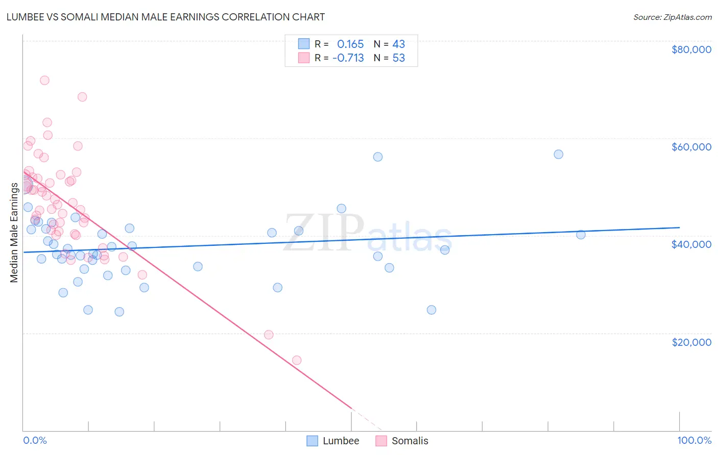 Lumbee vs Somali Median Male Earnings