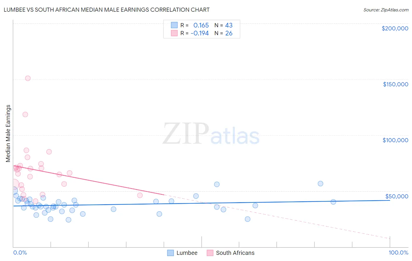 Lumbee vs South African Median Male Earnings