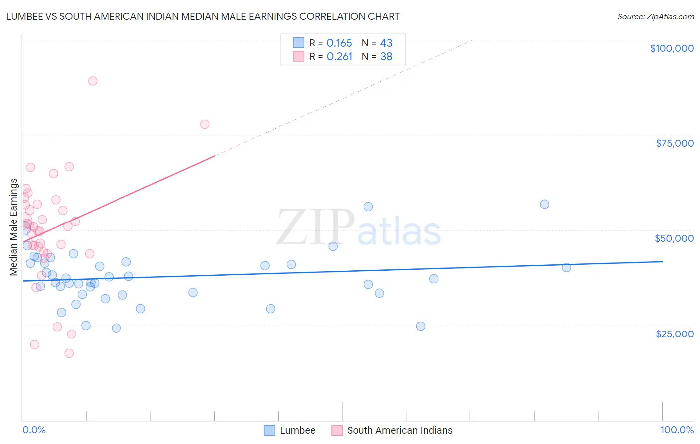 Lumbee vs South American Indian Median Male Earnings