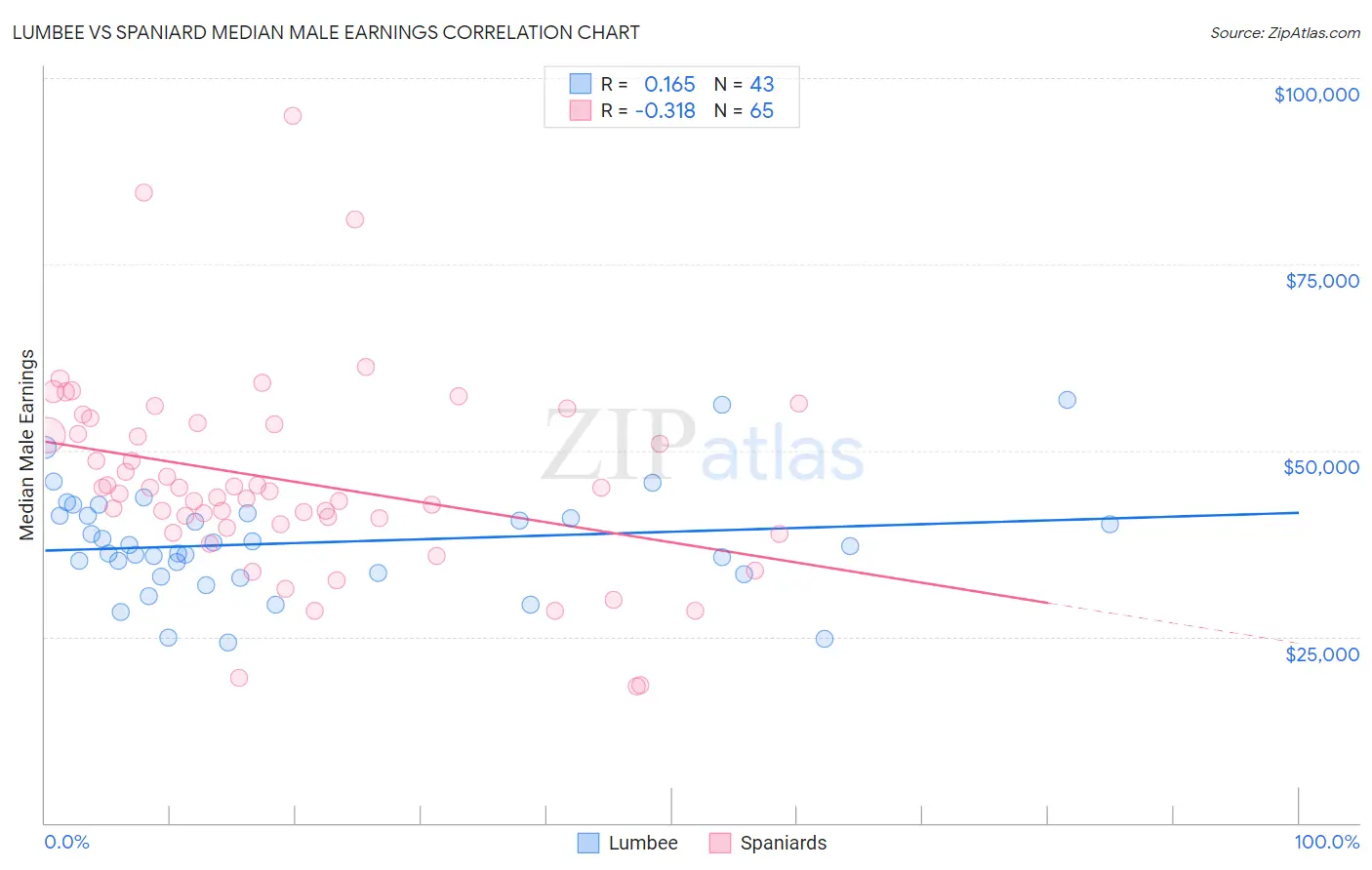 Lumbee vs Spaniard Median Male Earnings