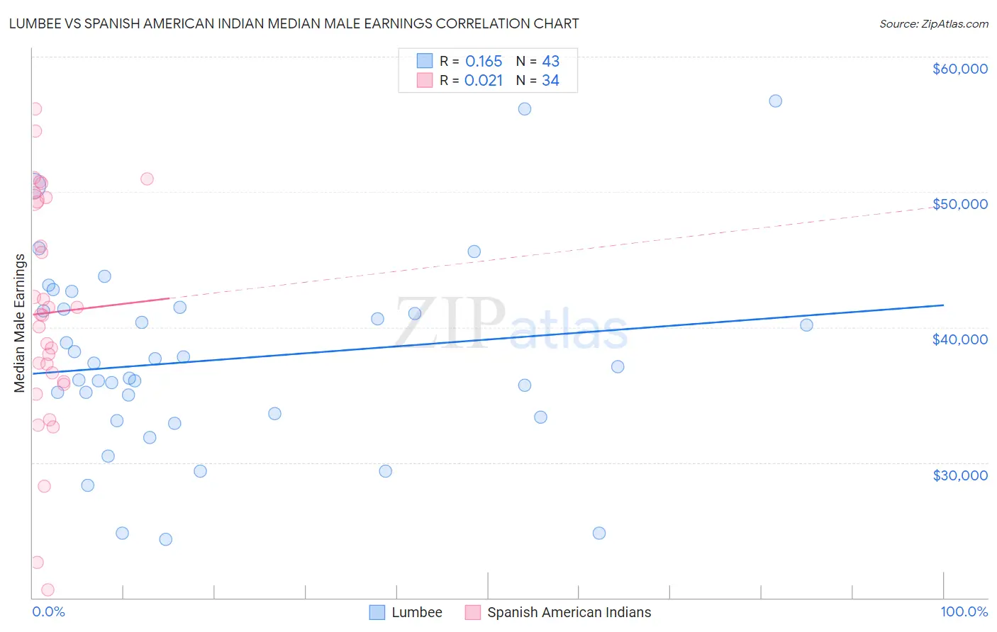 Lumbee vs Spanish American Indian Median Male Earnings