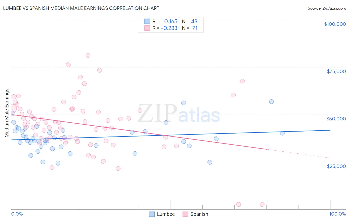 Lumbee vs Spanish Median Male Earnings
