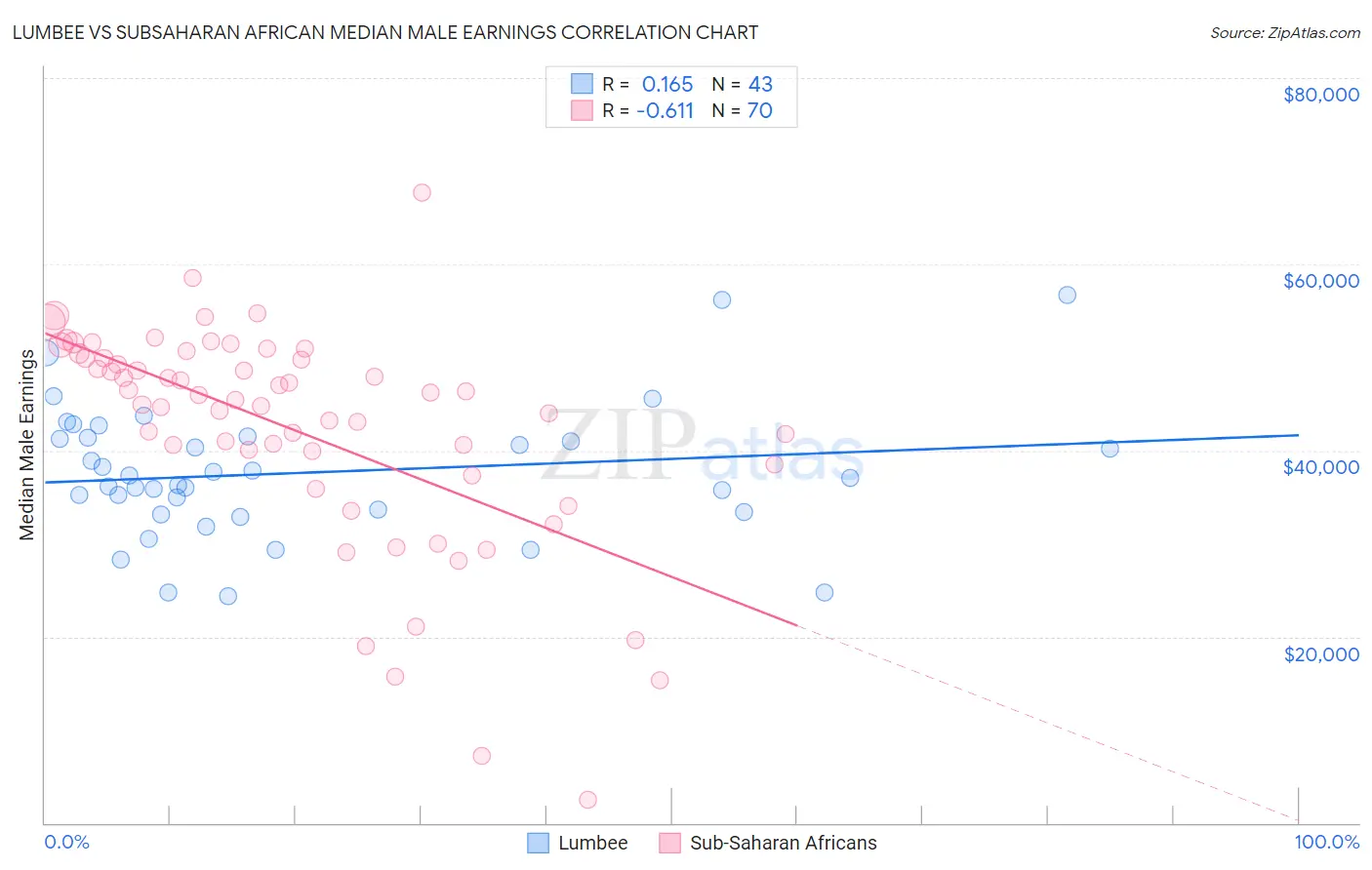 Lumbee vs Subsaharan African Median Male Earnings