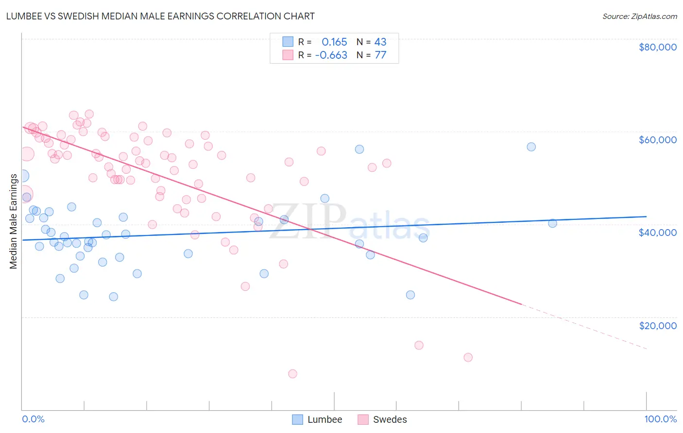 Lumbee vs Swedish Median Male Earnings