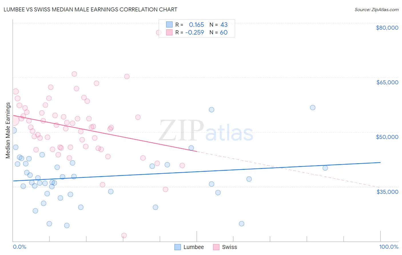 Lumbee vs Swiss Median Male Earnings