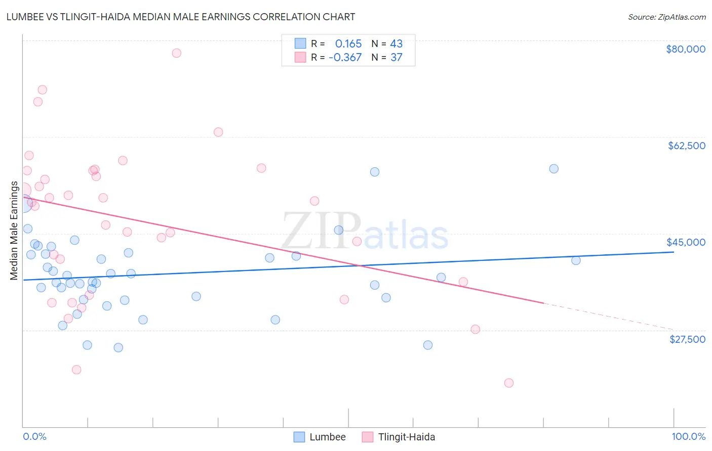 Lumbee vs Tlingit-Haida Median Male Earnings