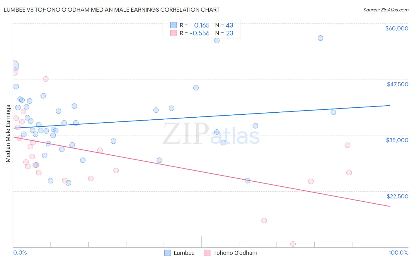 Lumbee vs Tohono O'odham Median Male Earnings