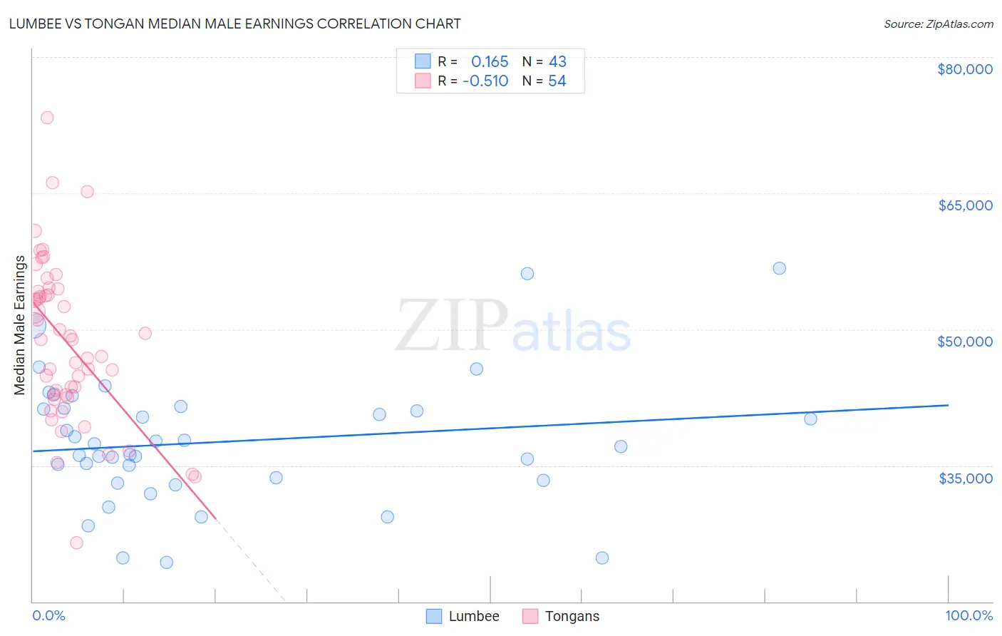 Lumbee vs Tongan Median Male Earnings