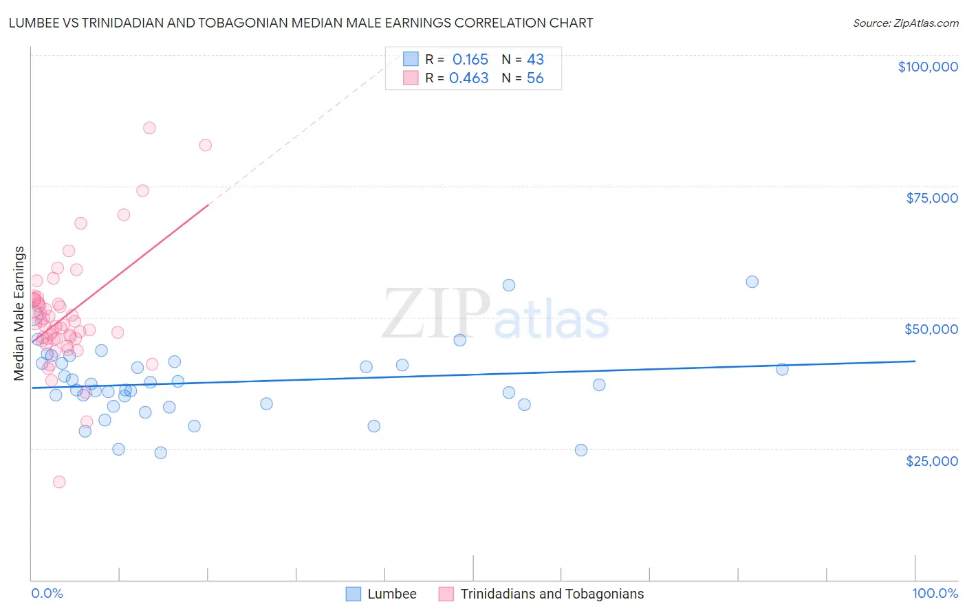 Lumbee vs Trinidadian and Tobagonian Median Male Earnings
