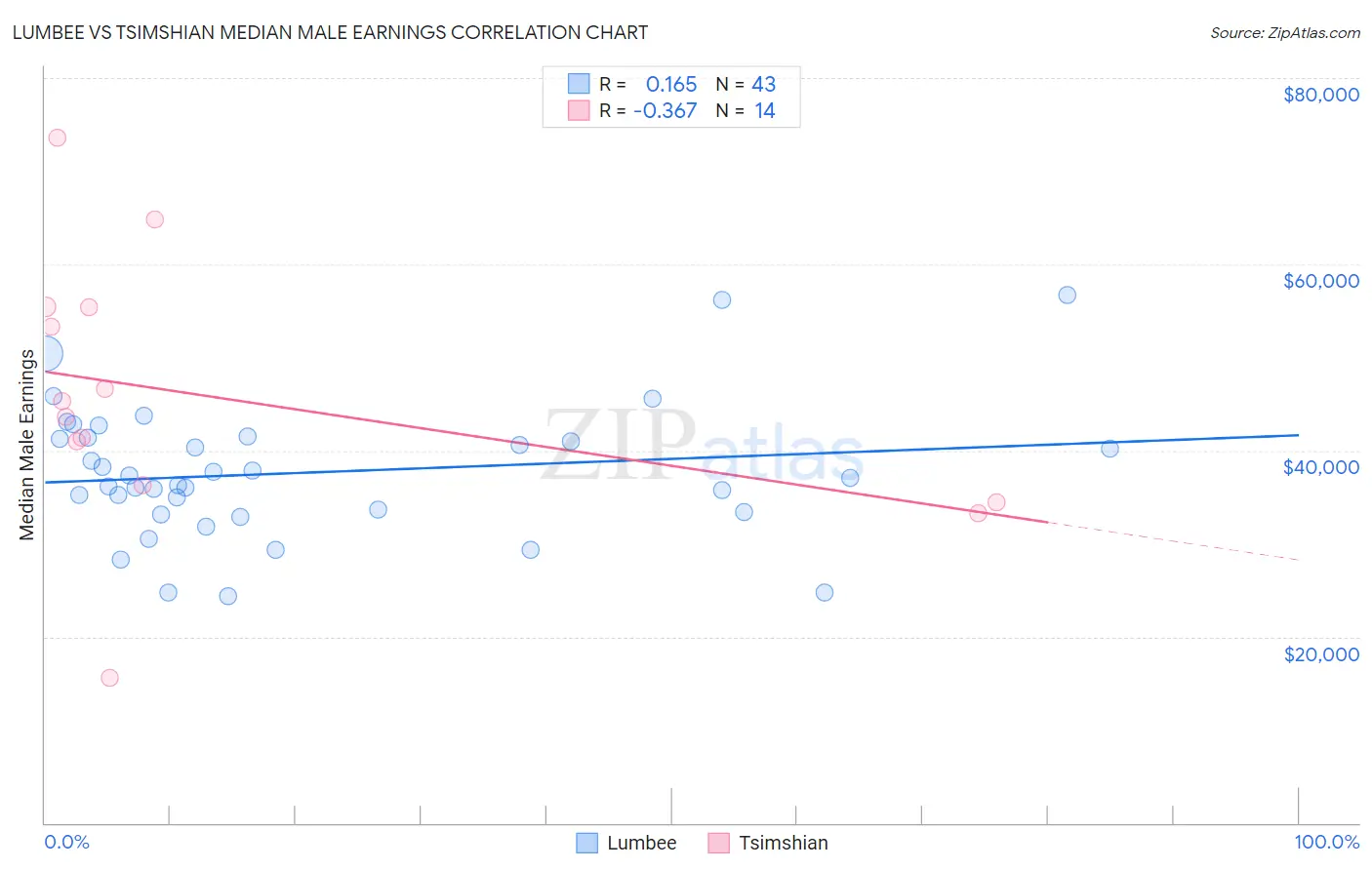 Lumbee vs Tsimshian Median Male Earnings