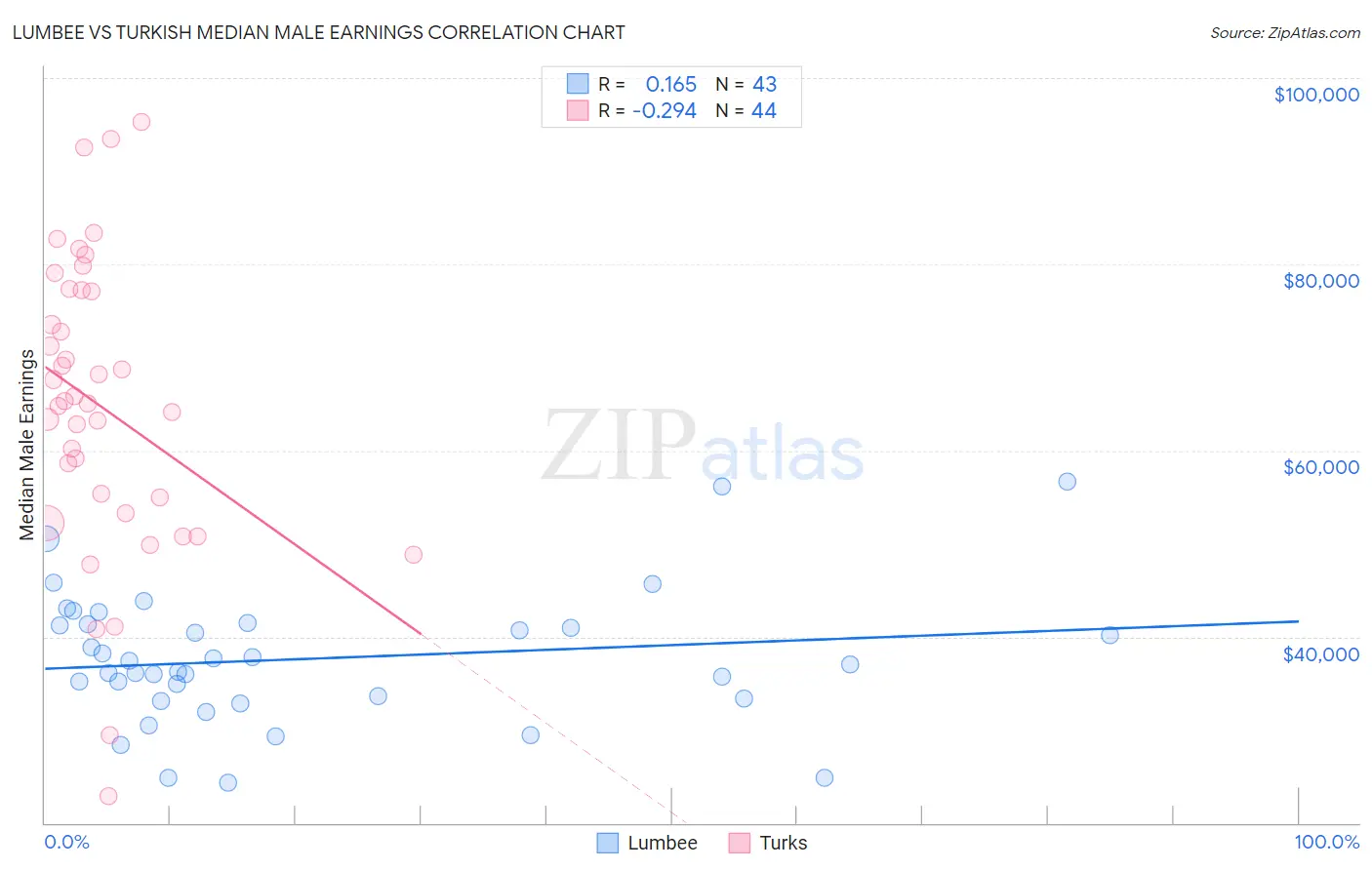 Lumbee vs Turkish Median Male Earnings