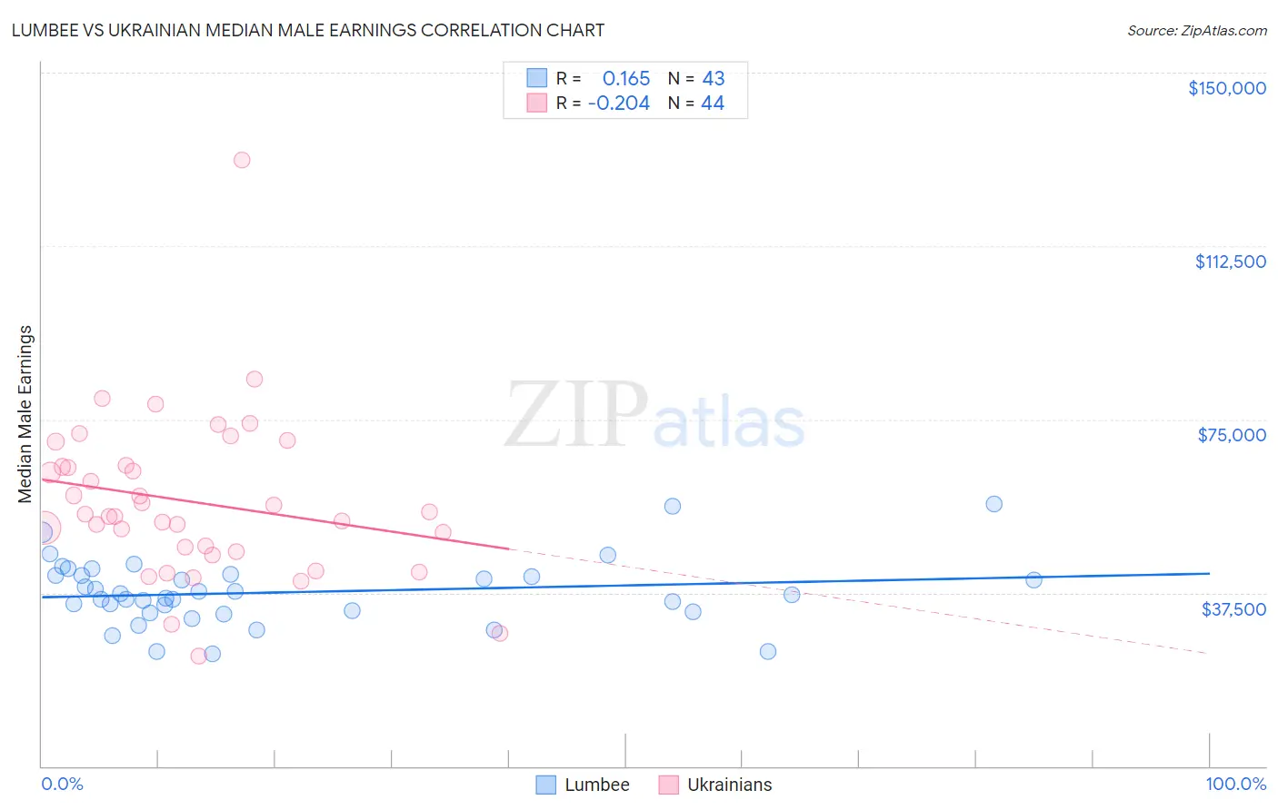 Lumbee vs Ukrainian Median Male Earnings