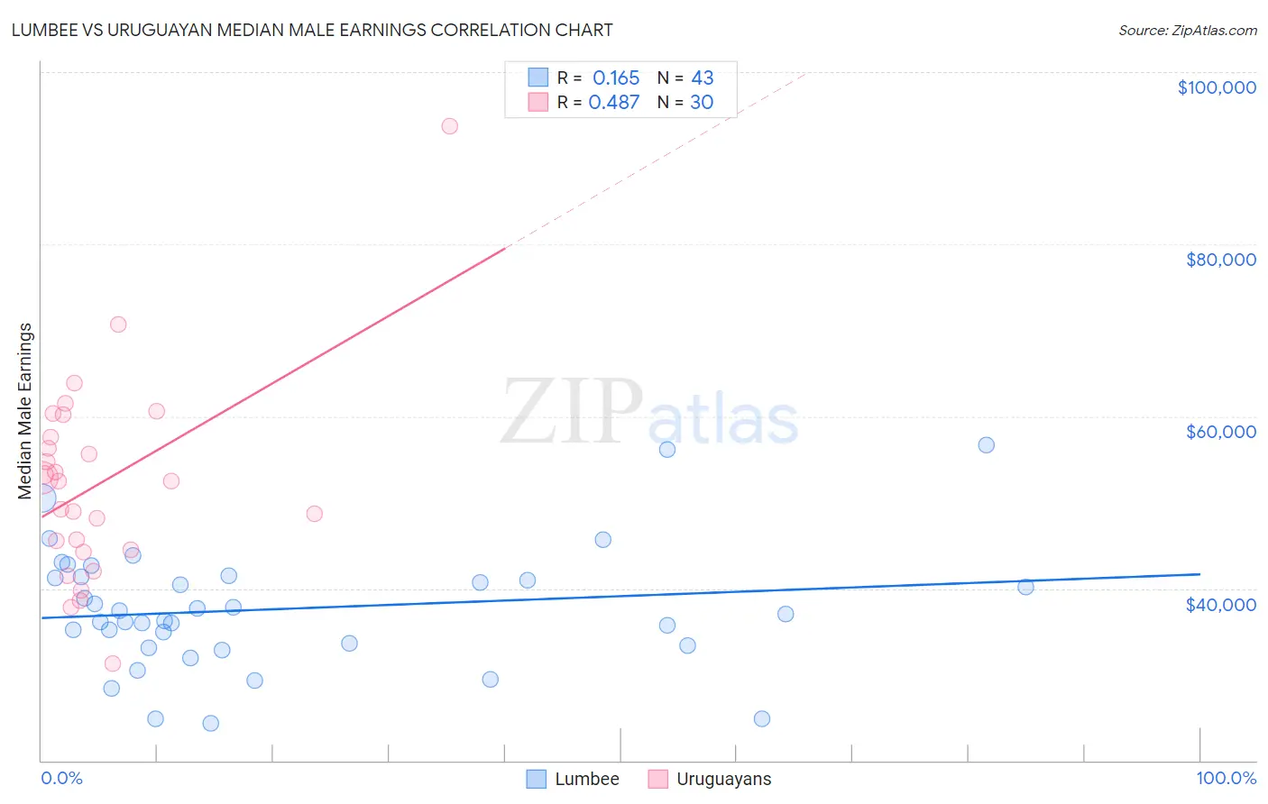 Lumbee vs Uruguayan Median Male Earnings