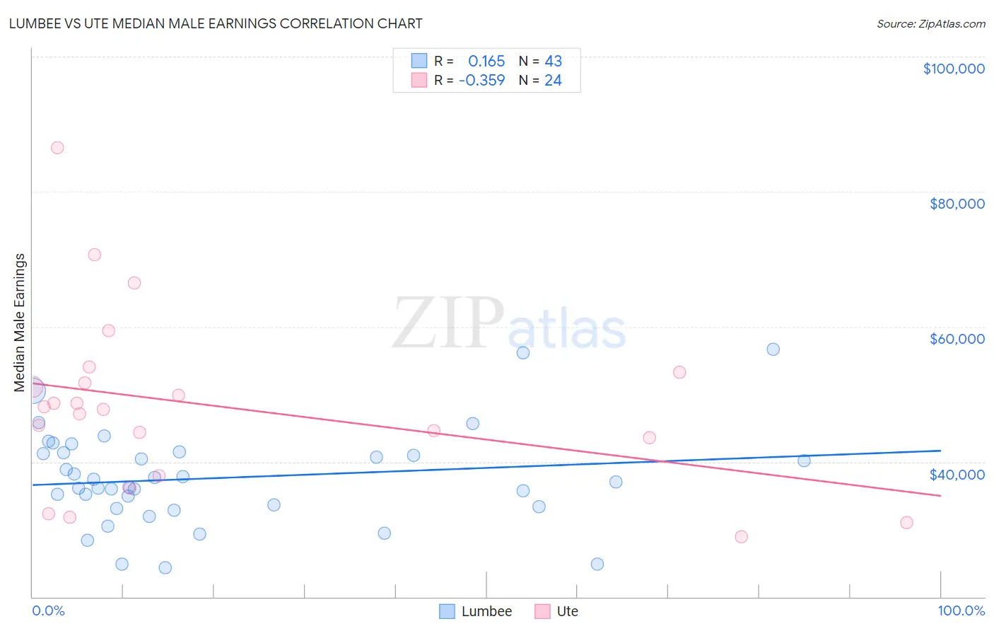 Lumbee vs Ute Median Male Earnings
