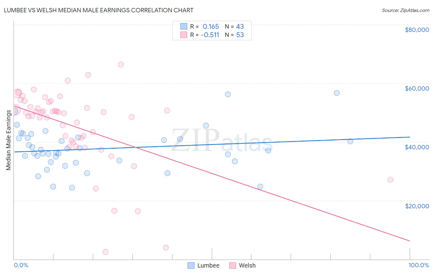 Lumbee vs Welsh Median Male Earnings