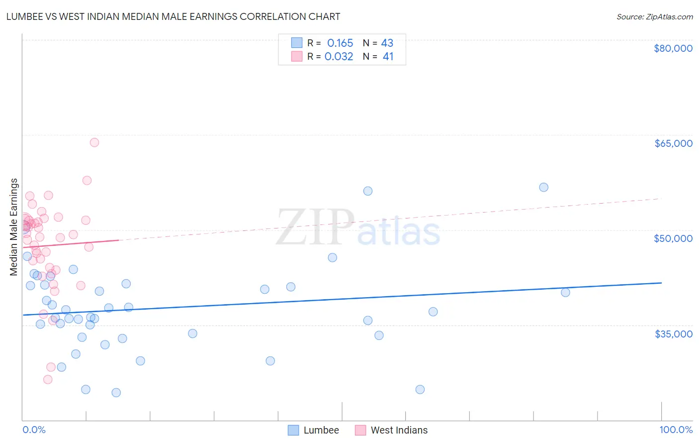 Lumbee vs West Indian Median Male Earnings