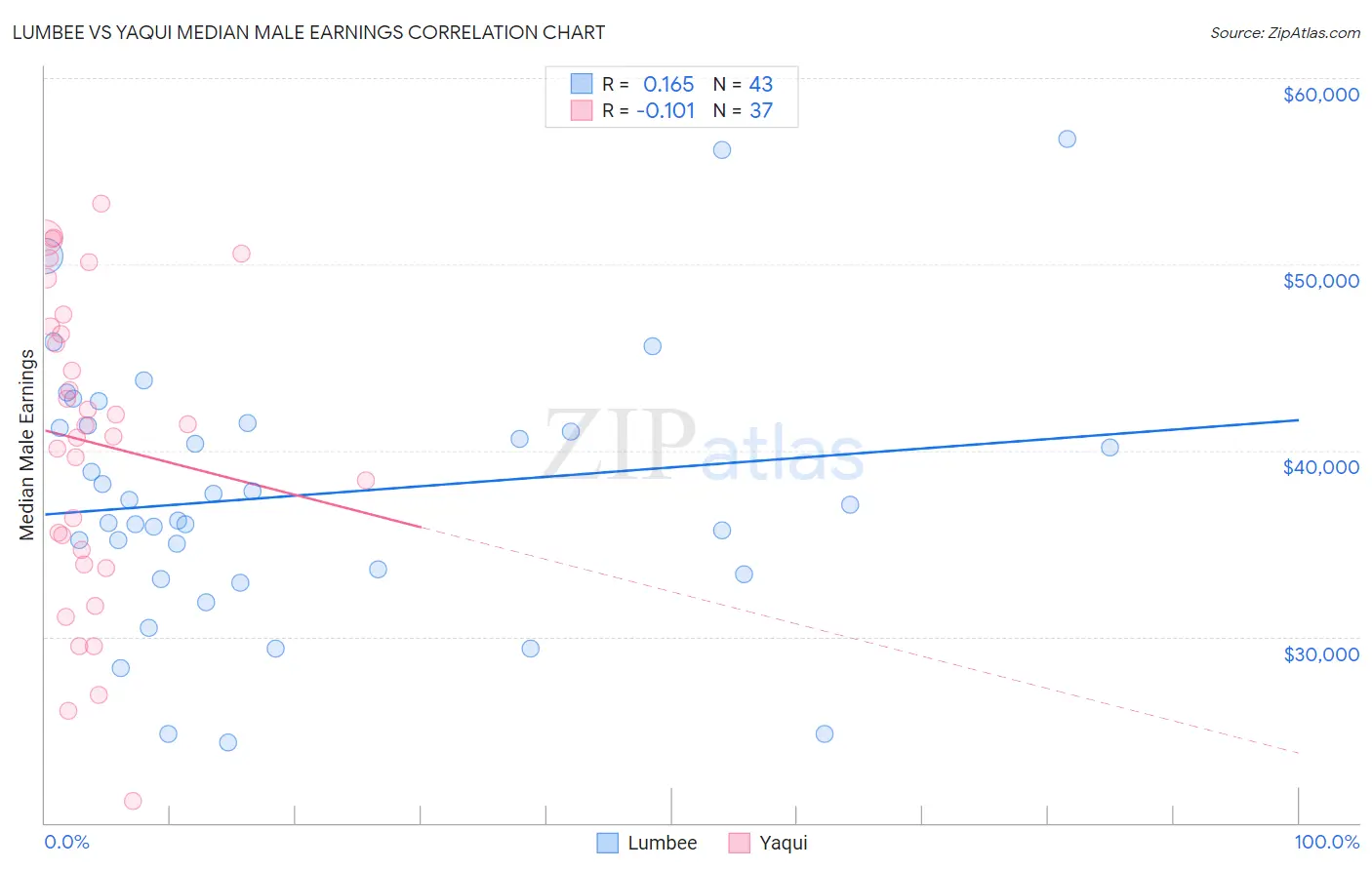 Lumbee vs Yaqui Median Male Earnings