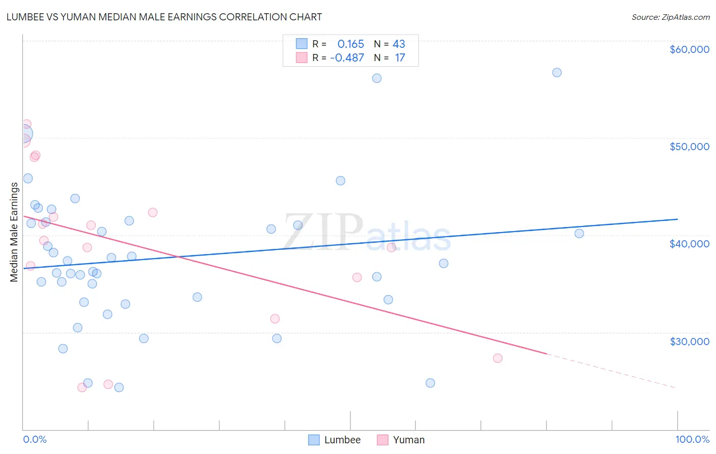 Lumbee vs Yuman Median Male Earnings