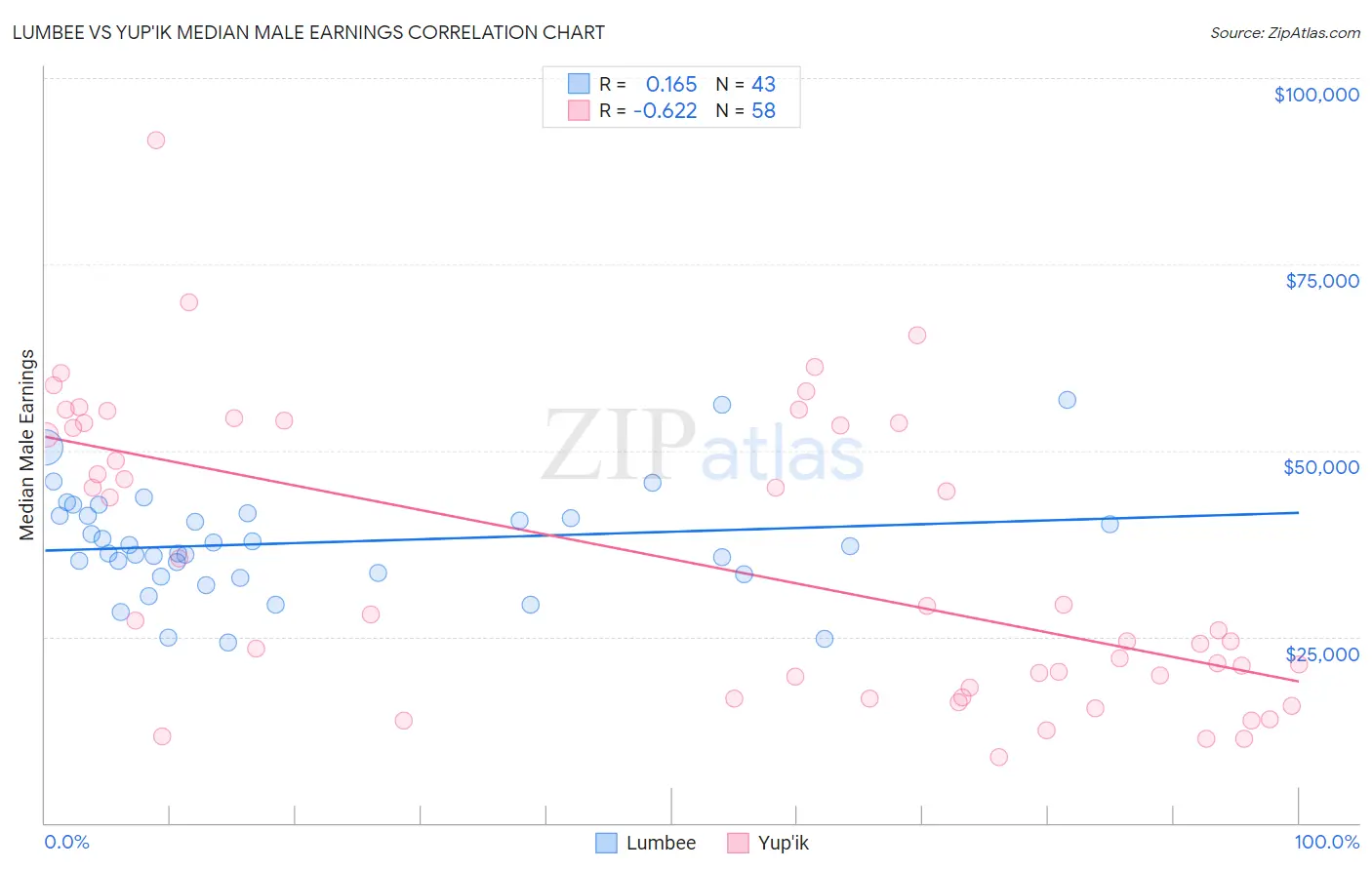 Lumbee vs Yup'ik Median Male Earnings