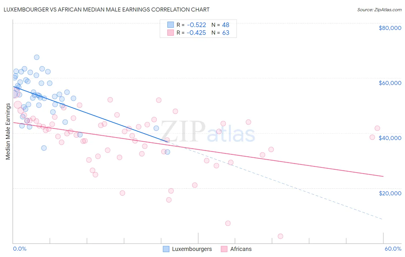 Luxembourger vs African Median Male Earnings