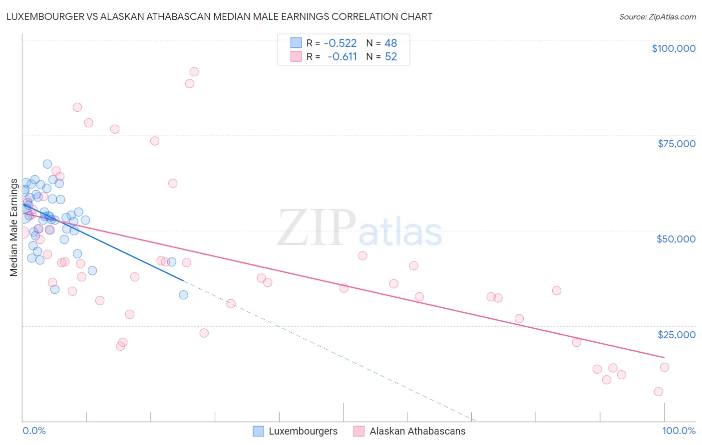 Luxembourger vs Alaskan Athabascan Median Male Earnings
