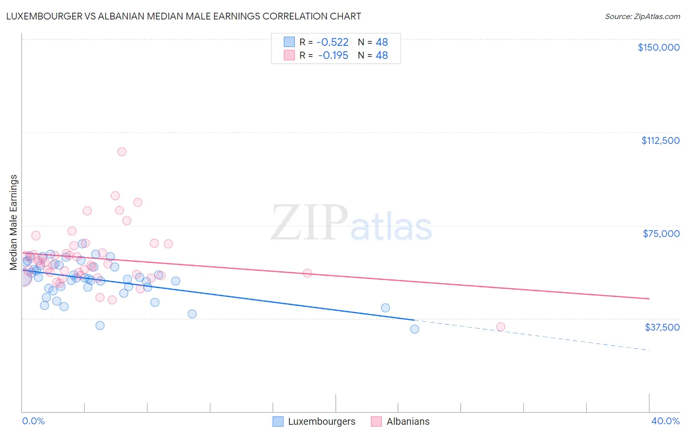 Luxembourger vs Albanian Median Male Earnings