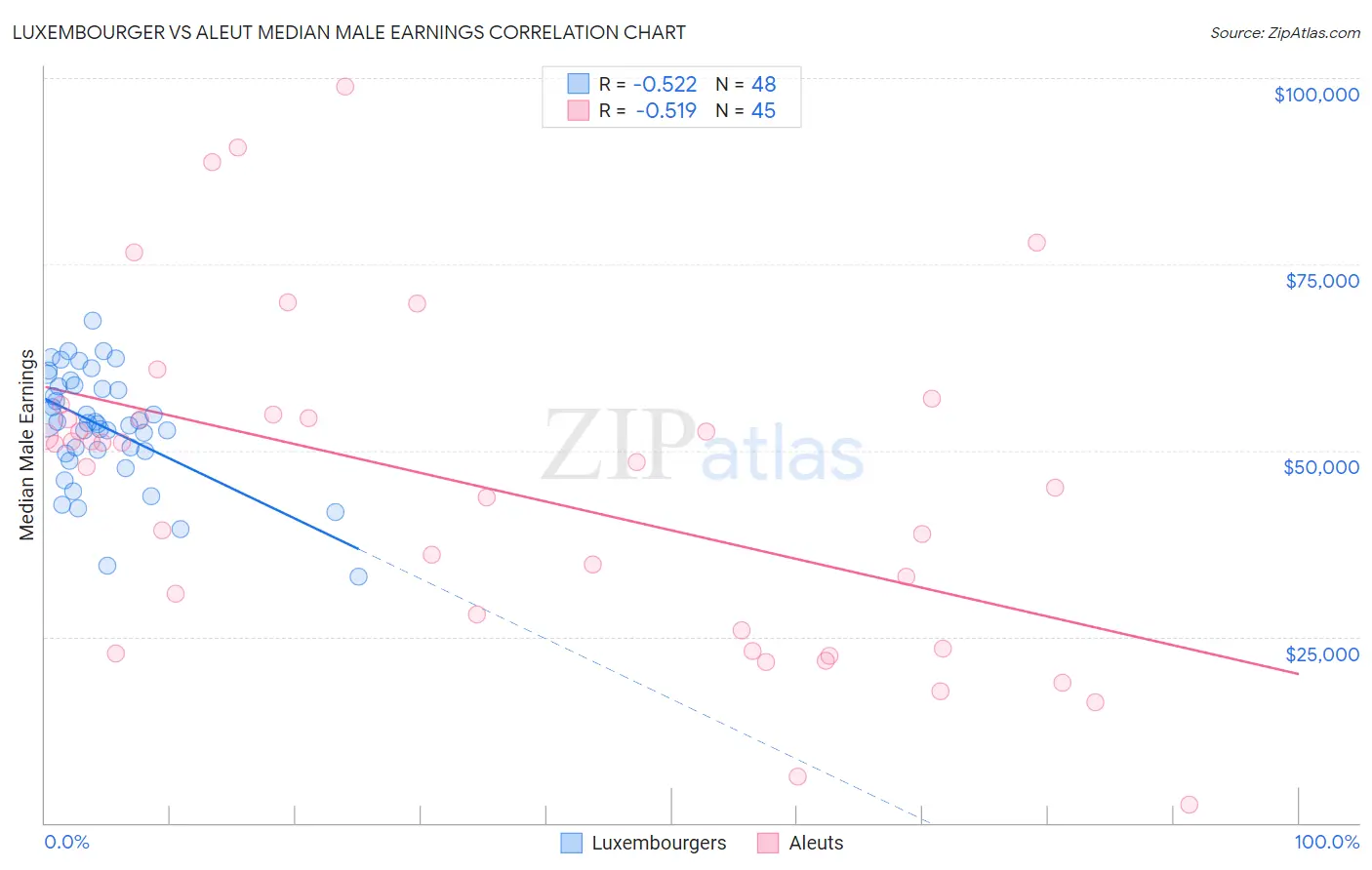 Luxembourger vs Aleut Median Male Earnings