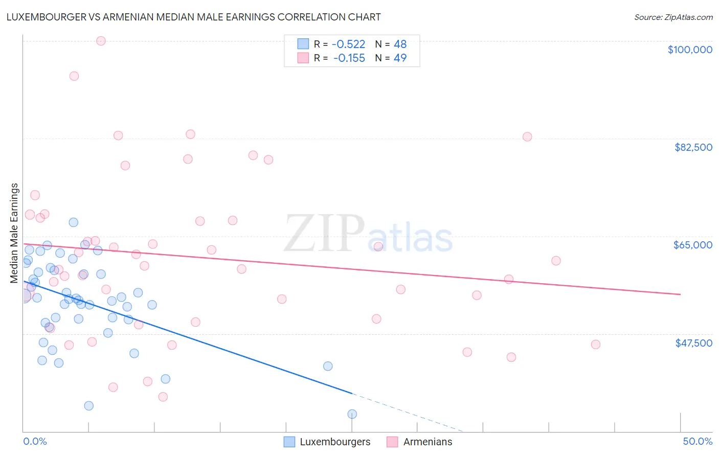 Luxembourger vs Armenian Median Male Earnings
