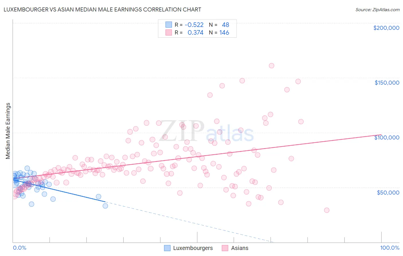 Luxembourger vs Asian Median Male Earnings