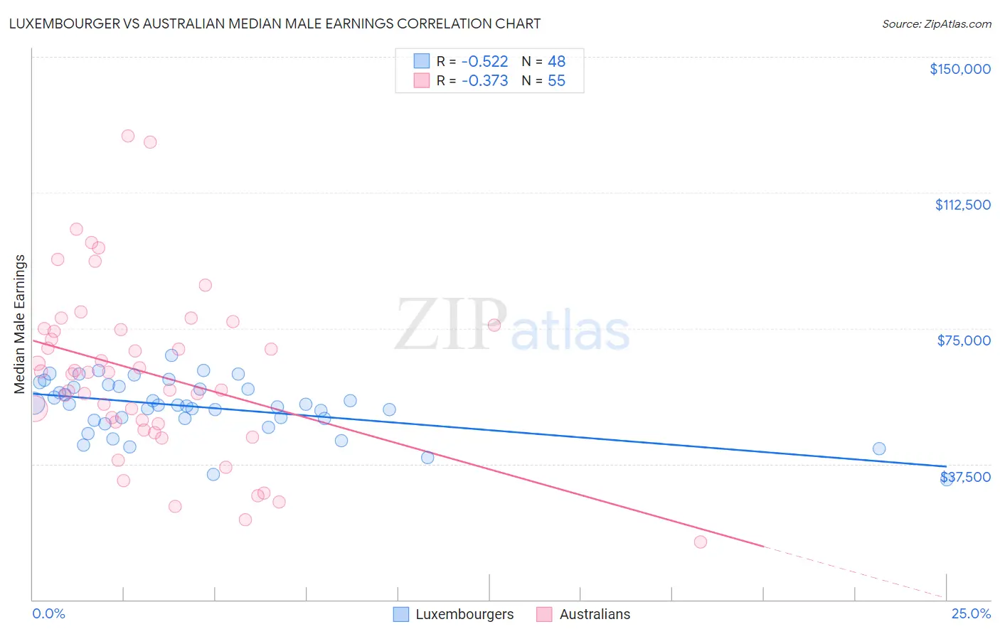 Luxembourger vs Australian Median Male Earnings