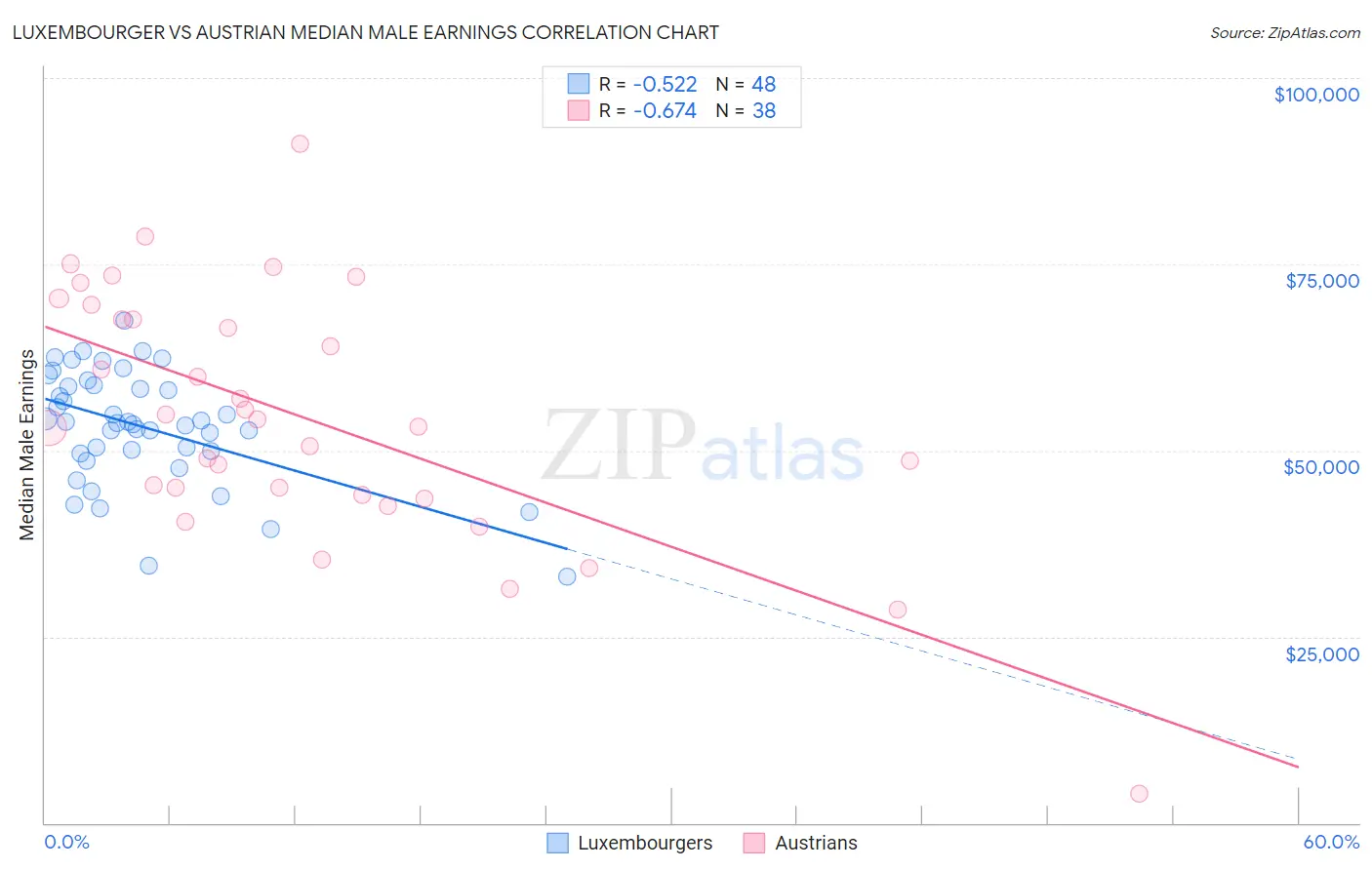 Luxembourger vs Austrian Median Male Earnings