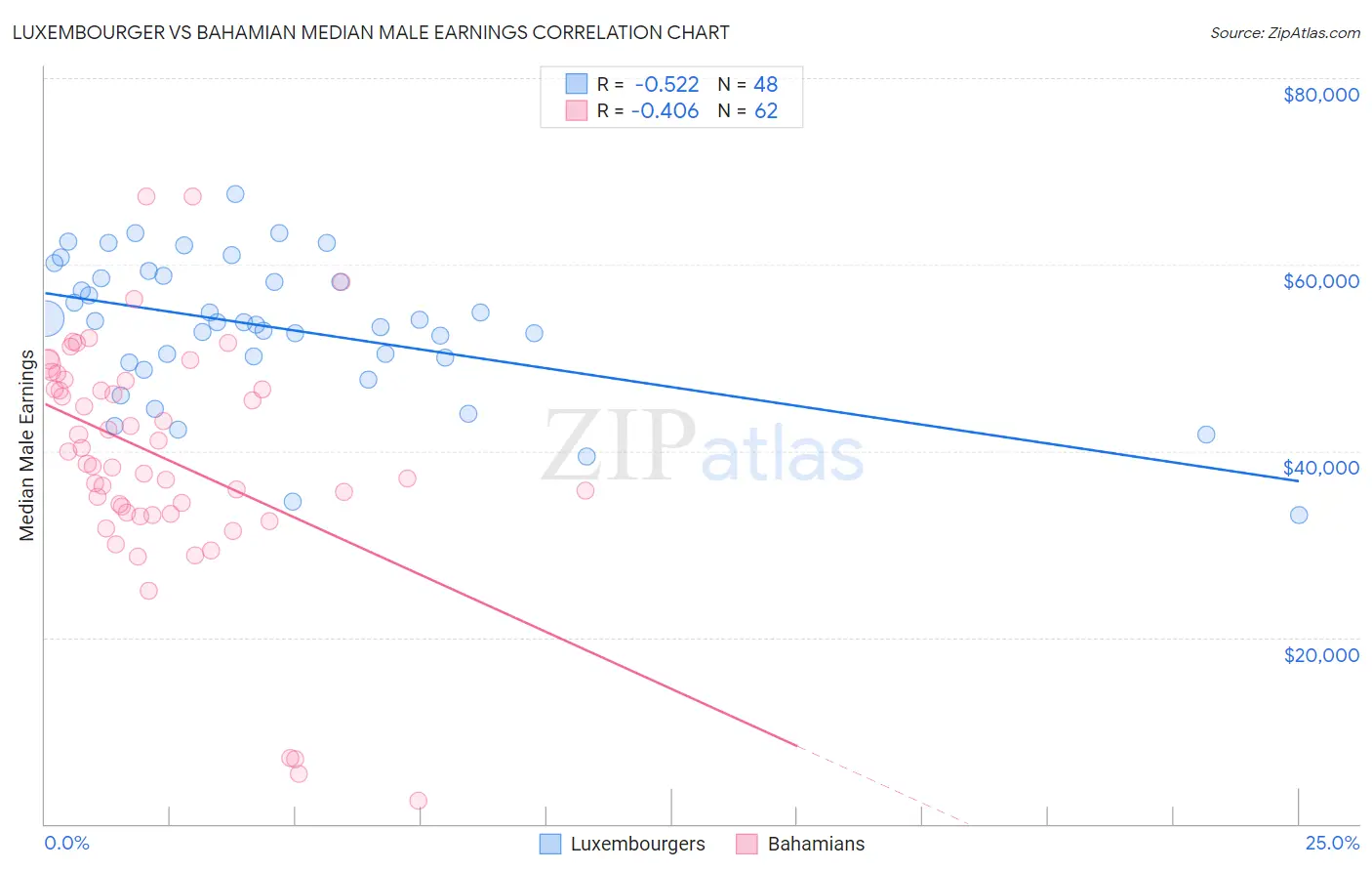 Luxembourger vs Bahamian Median Male Earnings