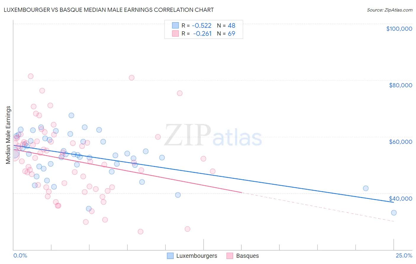 Luxembourger vs Basque Median Male Earnings